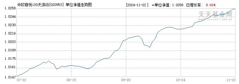 中欧稳悦120天滚动持有债券A(020953)历史净值