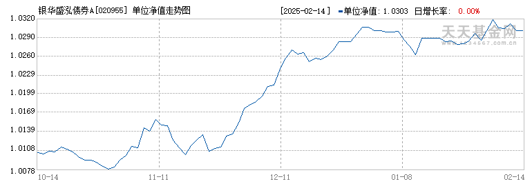 银华盛泓债券A(020955)历史净值