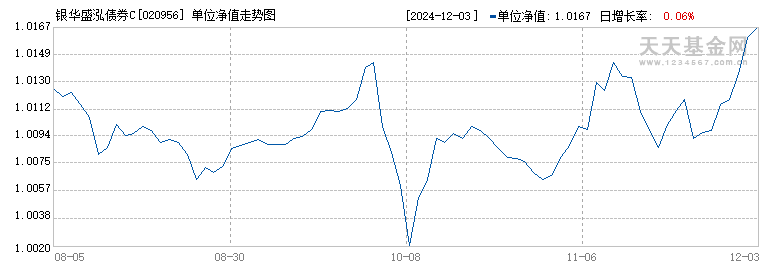 银华盛泓债券C(020956)历史净值