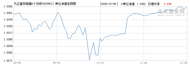 方正富邦瑞福6个月持有期债券C(020961)历史净值