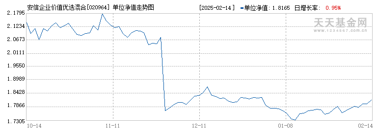 安信企业价值优选混合C(020964)历史净值