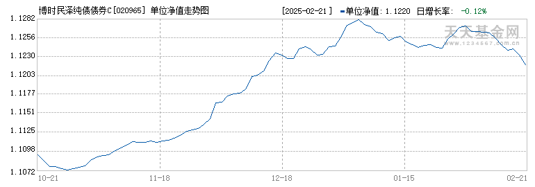 博时民泽纯债债券C(020965)历史净值