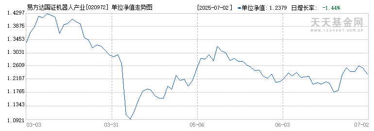 易方达国证机器人产业ETF联接发起式A(020972)历史净值