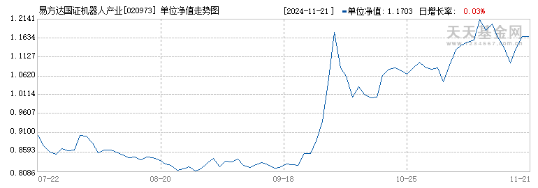 易方达国证机器人产业ETF联接发起式C(020973)历史净值