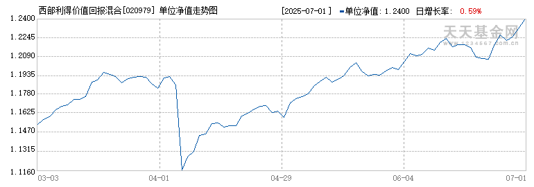 西部利得价值回报混合A(020979)历史净值