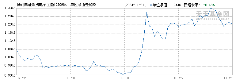 博时国证消费电子主题指数发起式C(020984)历史净值