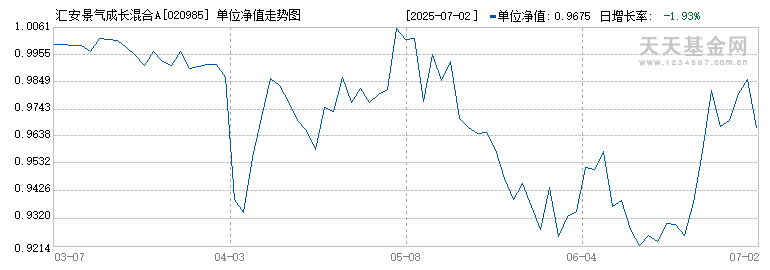 汇安景气成长混合A(020985)历史净值