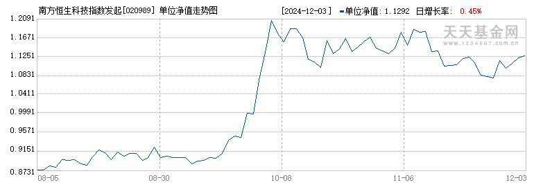 南方恒生科技指数发起(QDII)C(020989)历史净值