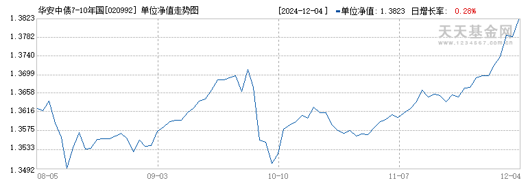 华安中债7-10年国开债E(020992)历史净值