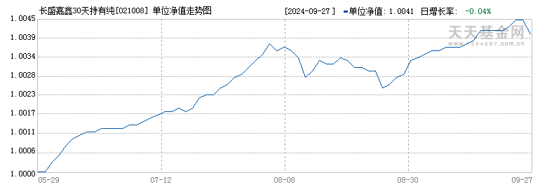 长盛嘉鑫30天持有纯债C(021008)历史净值