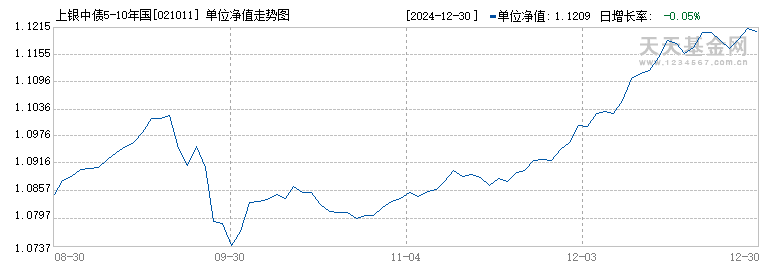 上银中债5-10年国开行债券指数C(021011)历史净值