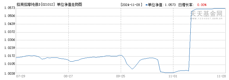 招商招享纯债D(021012)历史净值