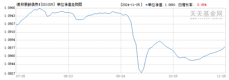 德邦景颐债券E(021025)历史净值