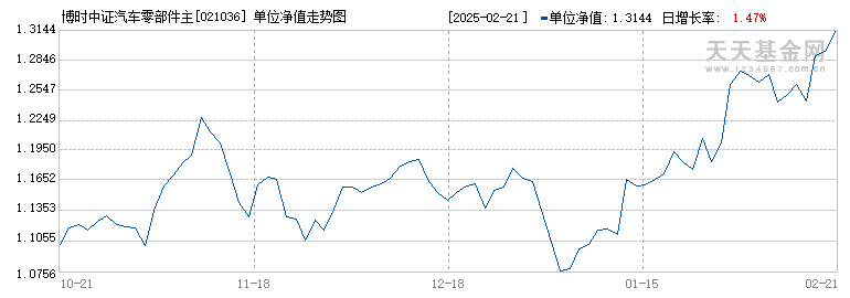 博时中证汽车零部件主题指数发起式C(021036)历史净值