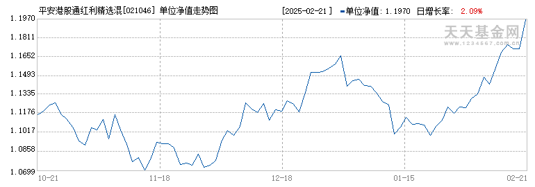 平安港股通红利精选混合发起式A(021046)历史净值