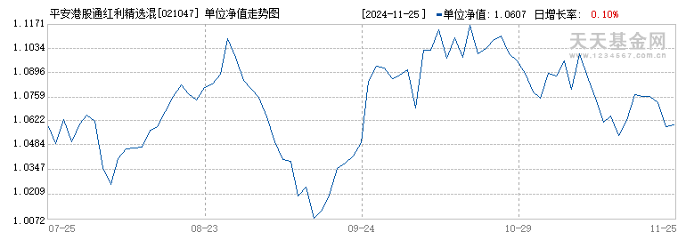 平安港股通红利精选混合发起式C(021047)历史净值