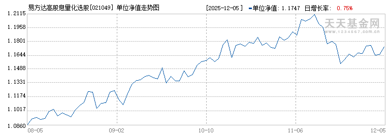 易方达高股息量化选股股票发起式A(021049)历史净值