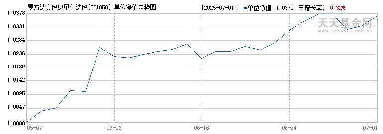 易方达高股息量化选股股票发起式C(021050)历史净值