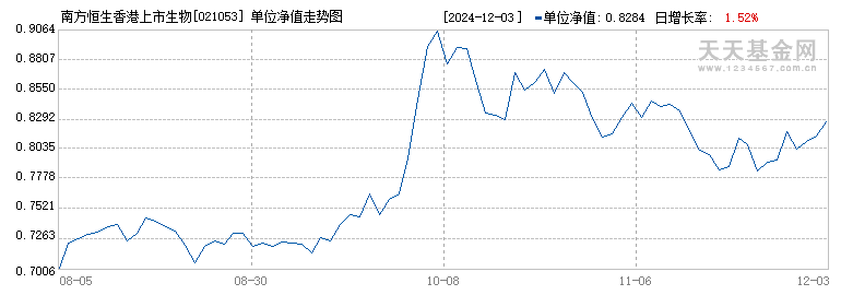 南方恒生香港上市生物科技ETF发起联接(QDII)I(021053)历史净值