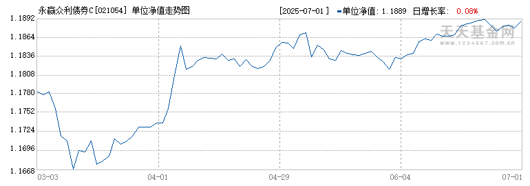 永赢众利债券C(021054)历史净值