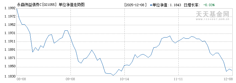 永赢伟益债券C(021055)历史净值