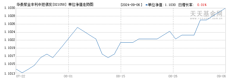 华泰紫金丰利中短债发起D(021058)历史净值