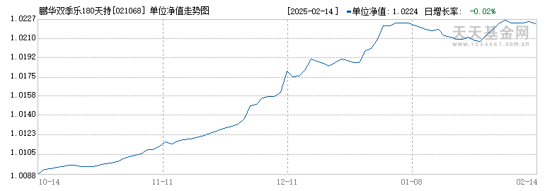 鹏华双季乐180天持有期债券A(021068)历史净值