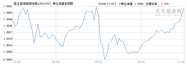 恒生前海恒荣纯债A(021070)历史净值