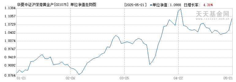 华夏中证沪深港黄金产业股票ETF发起式联接C(021075)历史净值