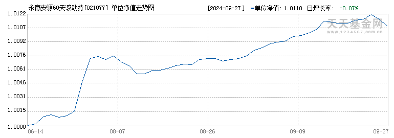 永赢安源60天滚动持有债券A(021077)历史净值