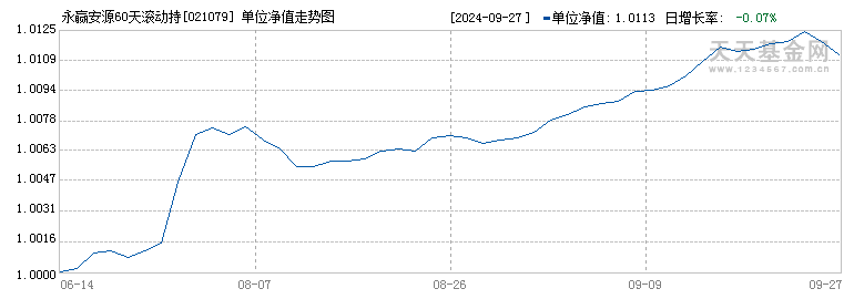 永赢安源60天滚动持有债券E(021079)历史净值