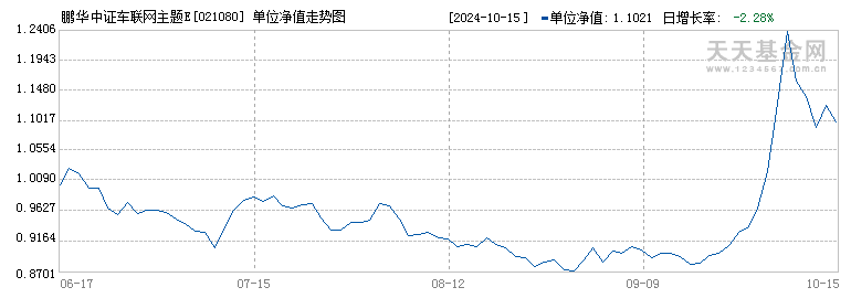 鹏华中证车联网主题ETF发起式联接A(021080)历史净值