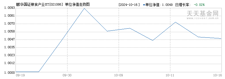 鹏华国证粮食产业ETF发起式联接A(021086)历史净值