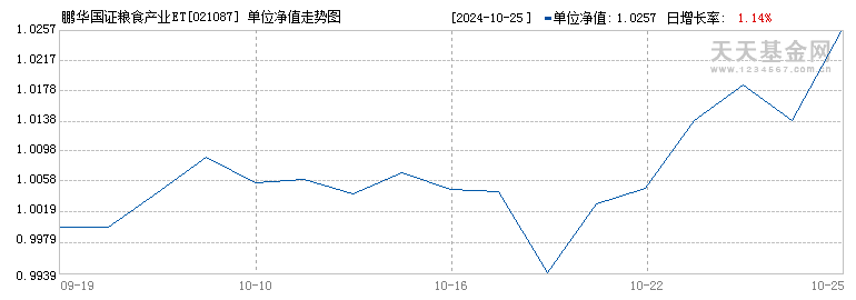 鹏华国证粮食产业ETF发起式联接C(021087)历史净值