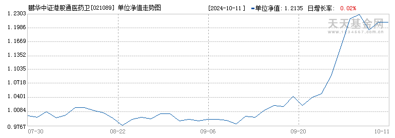 鹏华中证港股通医药卫生ETF发起式联接C(021089)历史净值