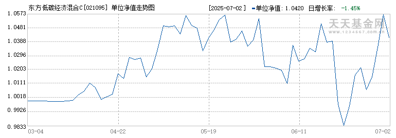 东方低碳经济混合C(021095)历史净值