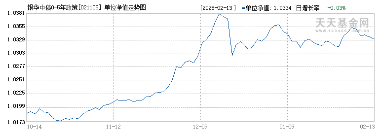 银华中债0-5年政策性金融债指数(021105)历史净值