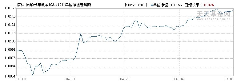 信澳中债0-3年政策性金融债指数A(021110)历史净值