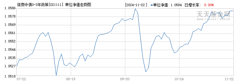 信澳中债0-3年政策性金融债指数C(021111)历史净值