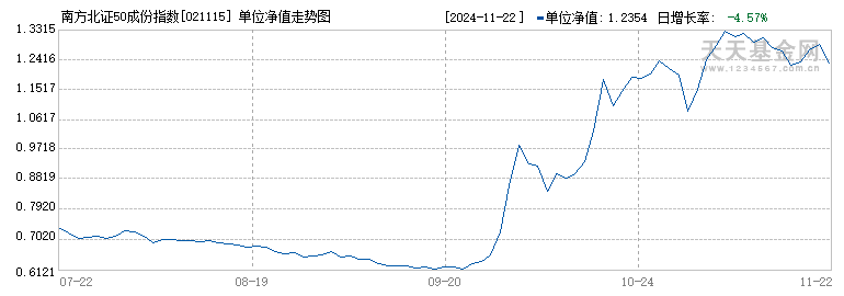 南方北证50成份指数发起I(021115)历史净值