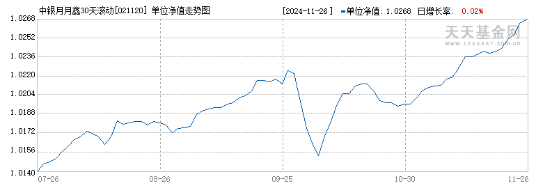 中银月月鑫30天滚动持有债券C(021120)历史净值