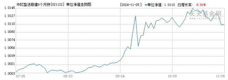 中欧盈选稳健6个月持有混合发起(FOF)E(021122)历史净值