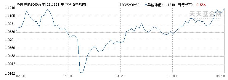 华夏养老2060五年持有混合发起式(FOF)A(021123)历史净值