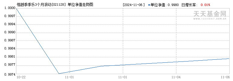 恒越季季乐3个月滚动持有债券C(021128)历史净值