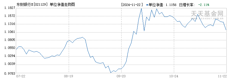 东财银行E(021129)历史净值