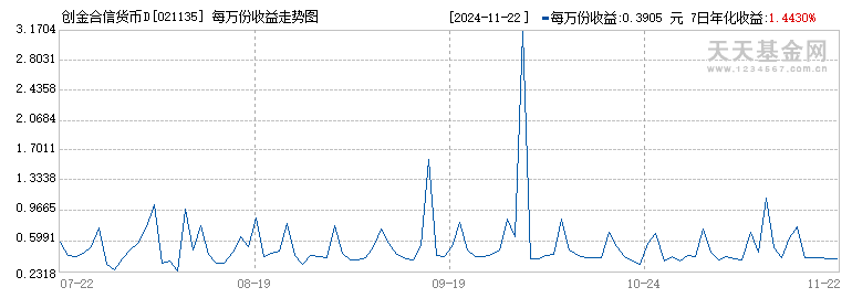 创金合信货币D(021135)历史净值