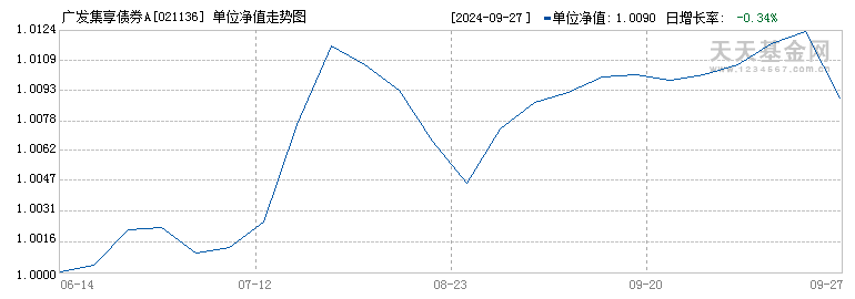 广发集享债券A(021136)历史净值