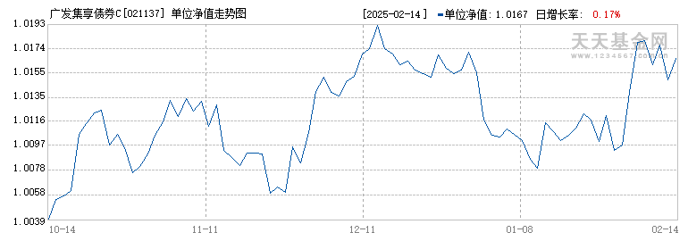 广发集享债券C(021137)历史净值