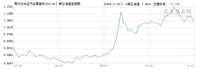 易方达中证汽车零部件主题ETF联接发起式C(021141)历史净值