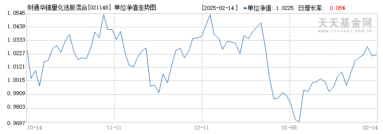 财通华臻量化选股混合C(021148)历史净值